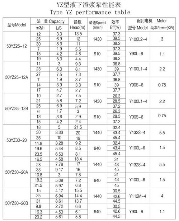 YZ型耐磨鋼耐腐耐磨液下泵(圖1) YZ型(xíng)耐磨鋼耐腐耐磨液下泵(圖(tú)1)
