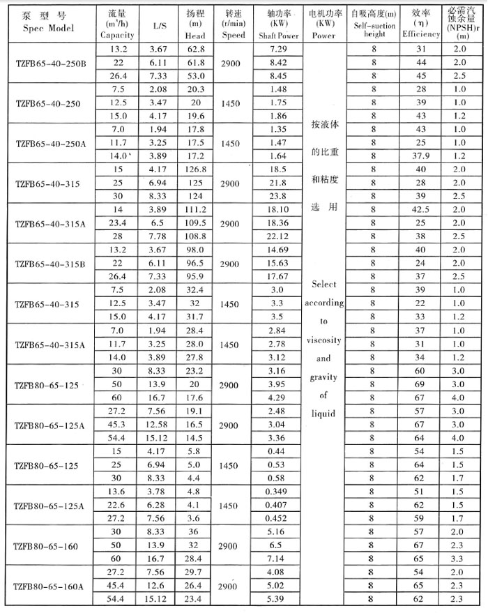 TZFB高吸（xī）程強自吸泵(圖（tú）3)