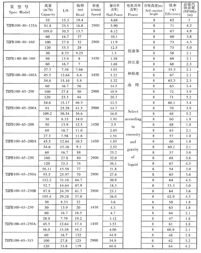 TZFB高吸程強自吸泵（bèng）(圖5)