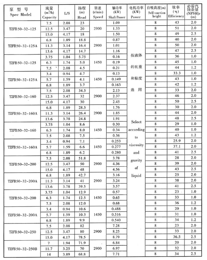 TZFB-II高吸程石油化工自吸泵(圖1)