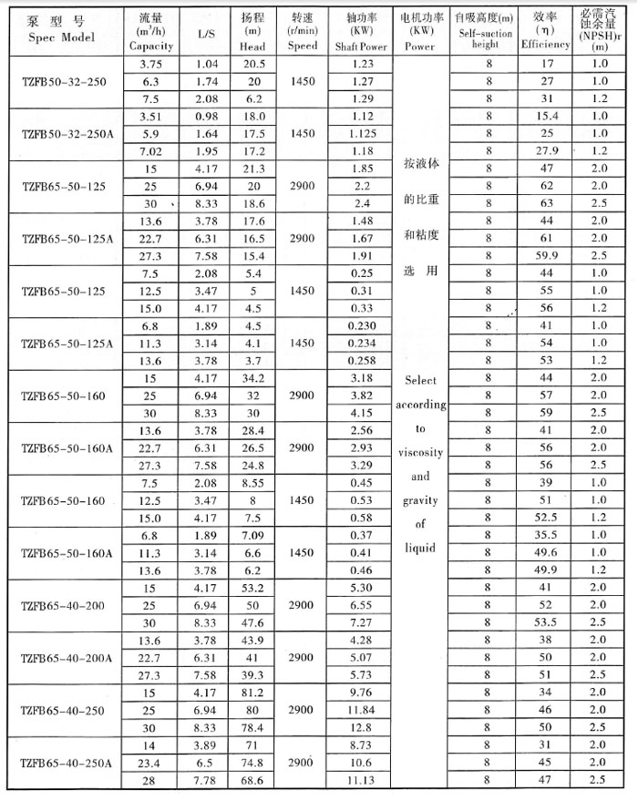 TZFB不鏽（xiù）鋼石（shí）油化工強自吸泵(圖2)