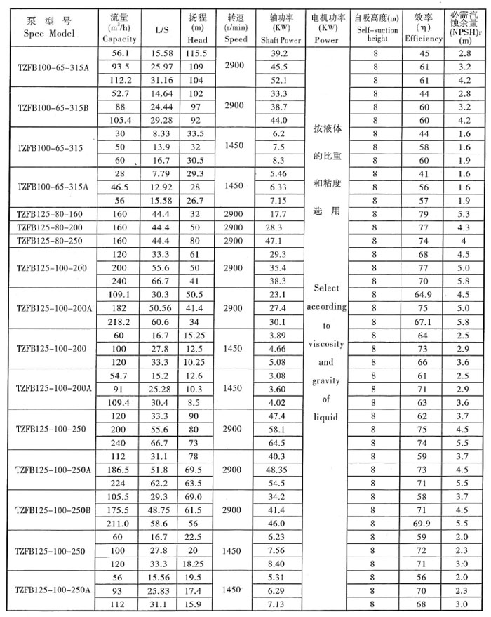 TZFB不鏽鋼（gāng）石油化工強自吸泵(圖6)