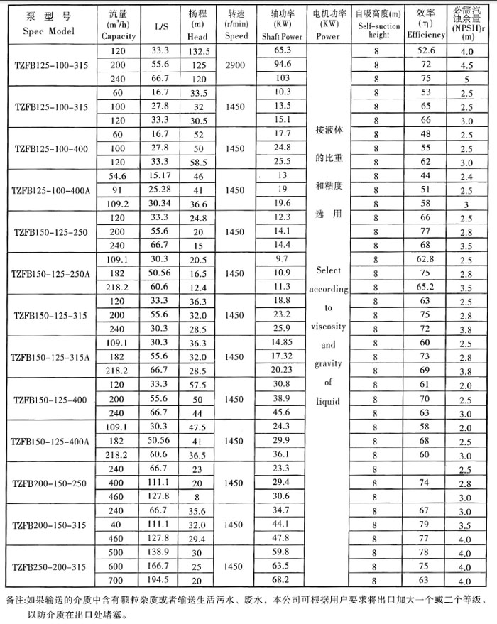 TBFB不鏽鋼臥式同步排吸泵(圖7)