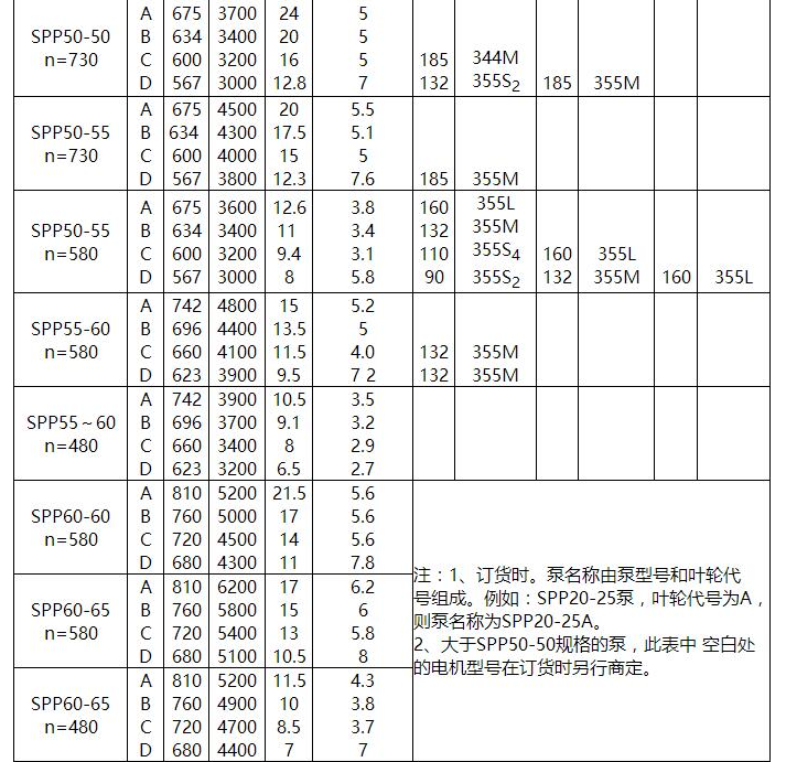 SPP型（xíng）化工（gōng）混流泵(圖3)
