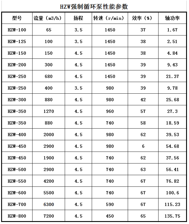 HZW化工軸流泵(圖（tú）1)