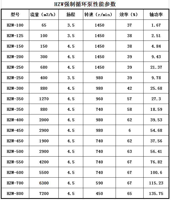HZW-Ⅱ型強製循環泵(圖1) HZW-Ⅱ型(xíng)強製(zhì)循環泵(圖1)