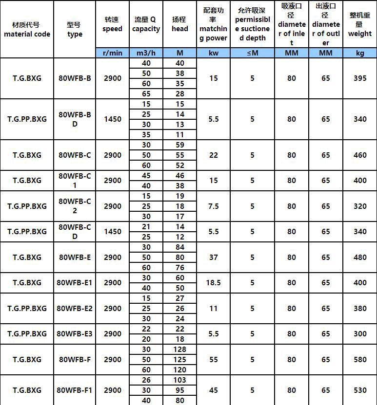 WFB立式耐酸（suān）堿腐蝕自吸泵(圖3)