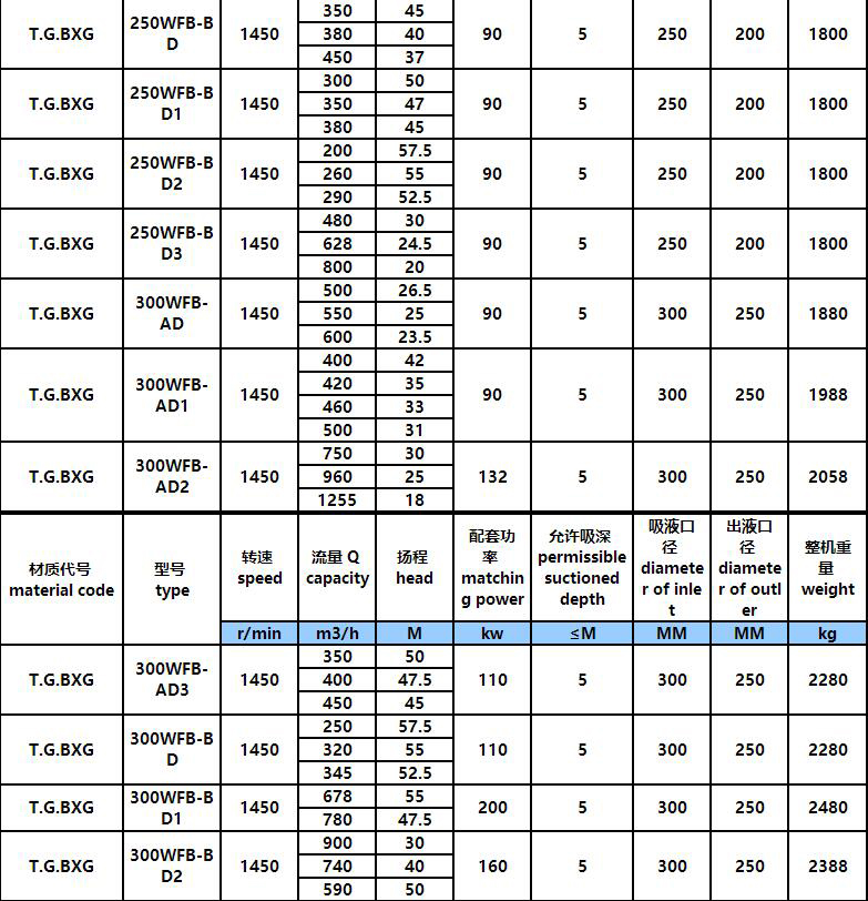 WFB立式耐酸堿腐蝕自吸泵(圖6)